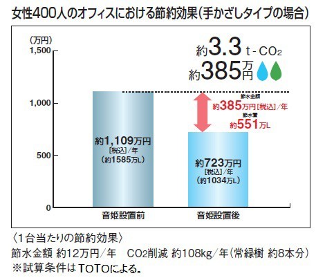 在庫あり] YES400DR TOTO トイレ用擬音装置・音姫 手かざし・露出