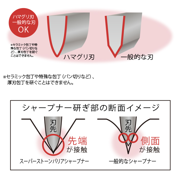 包丁 三徳包丁 165mm セット 包丁研ぎ 包丁研ぎ器 シャープナー 魚 切れ味抜群 日本製 薄型 軽量 ギフト お祝い 母の日  スーパーストーンバリア包丁 セット :k0102301-:コパ・コーポレーション Yahoo!店 - 通販 - Yahoo!ショッピング