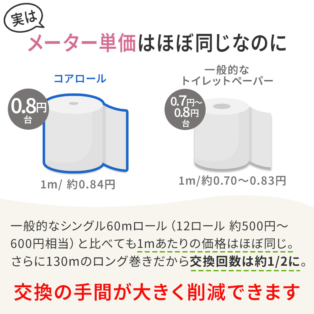 色つき コアロール シングル トイレットペーパー 芯なし 業務用 130m 30ロール 倍巻き コアレス 太穴タイプ コアレックス 国産 日本製 ケース販売 | コアレックス | 07
