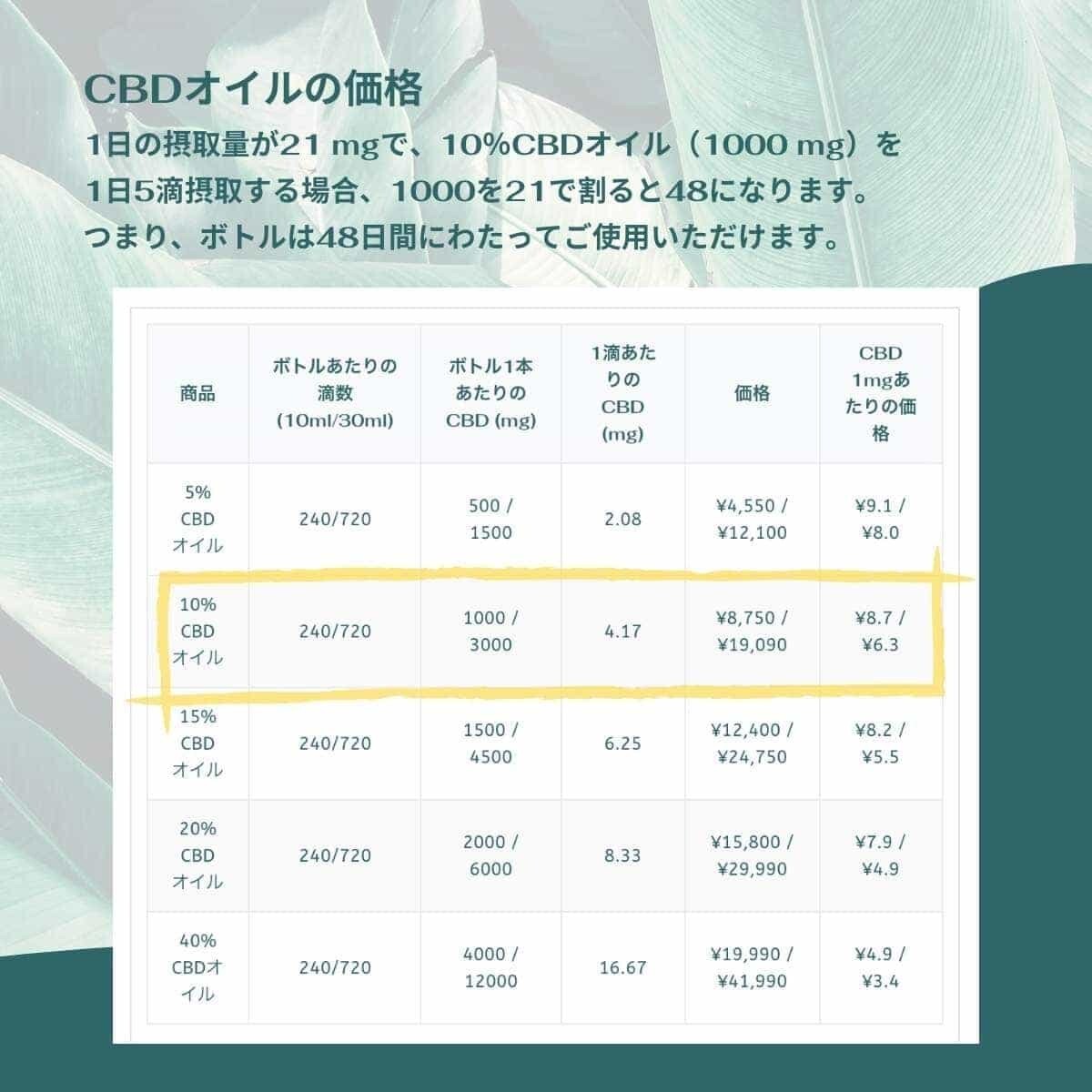 ネイチャーカン 正規販売店 NATURECAN 40% CBDオイル 高濃度 容量 10ml - CBD 4000mg 濃度40%  送料無料/ブロードスペクトラム THCフリー リラックス : a234-dro-40-10unf : コスメジャパン - 通販 -  Yahoo!ショッピング