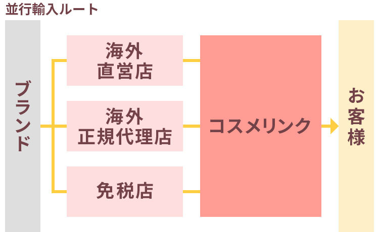 化粧水並行輸入とは