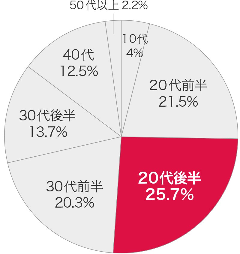 購入年代