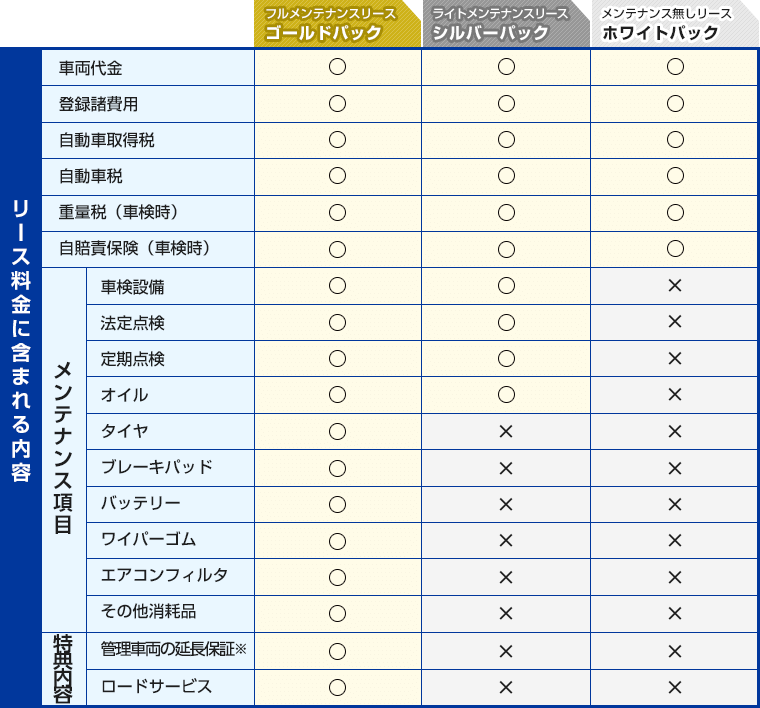 リース料金に含まれる内容