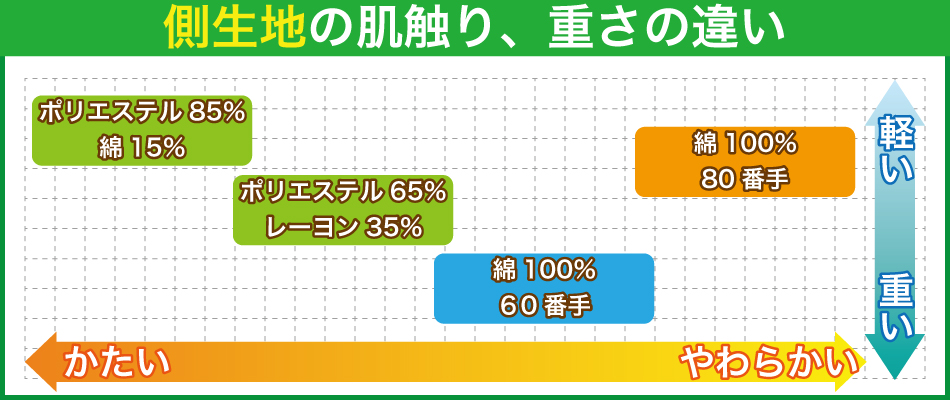 柔らかさ、重さ