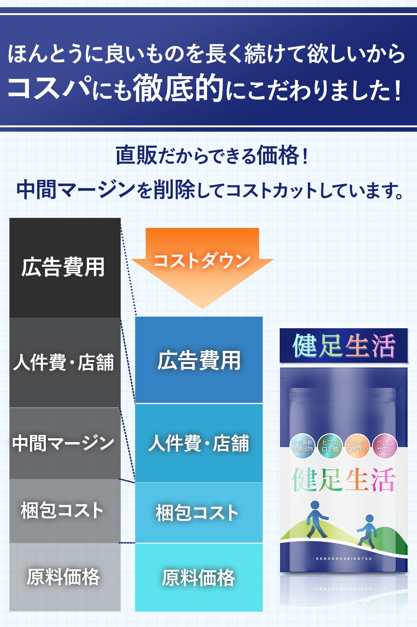 健足生活 グルコサミン15000mg コンドロイチン カルシウム3000mg サケ鼻軟骨抽出物 フ?ロテオク?リカン ヒアルロン酸 サプリメント  120粒 30日分