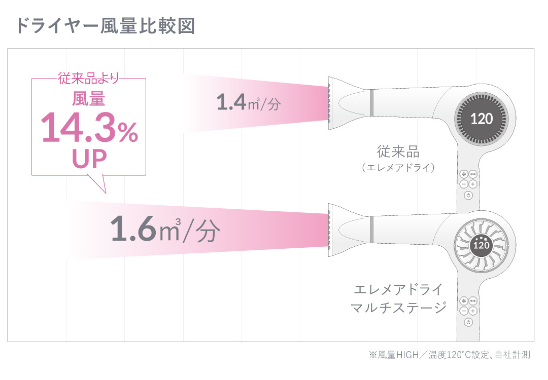 CREATEs ドライヤー クレイツ エレメアドライ マルチステージ SD