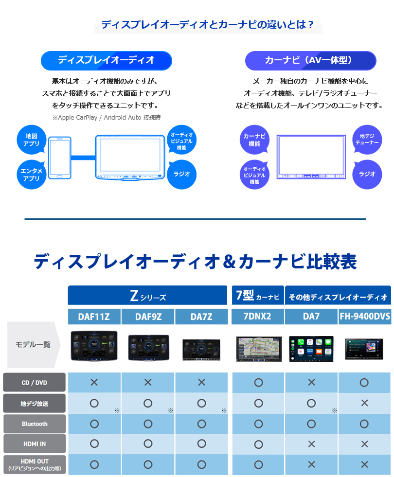 お得クーポン発行中 アルパイン DA7Z 7インチ ディスプレイオーディオ