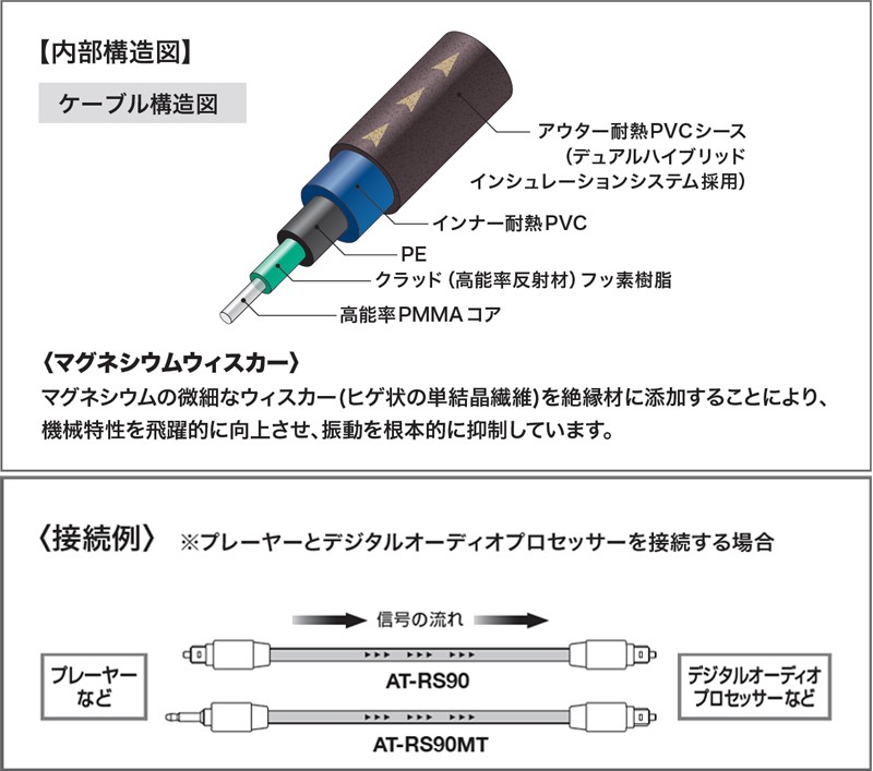 オーディオテクニカ AT-RS90/3.0 192kHz/24bitハイレゾ音源対応