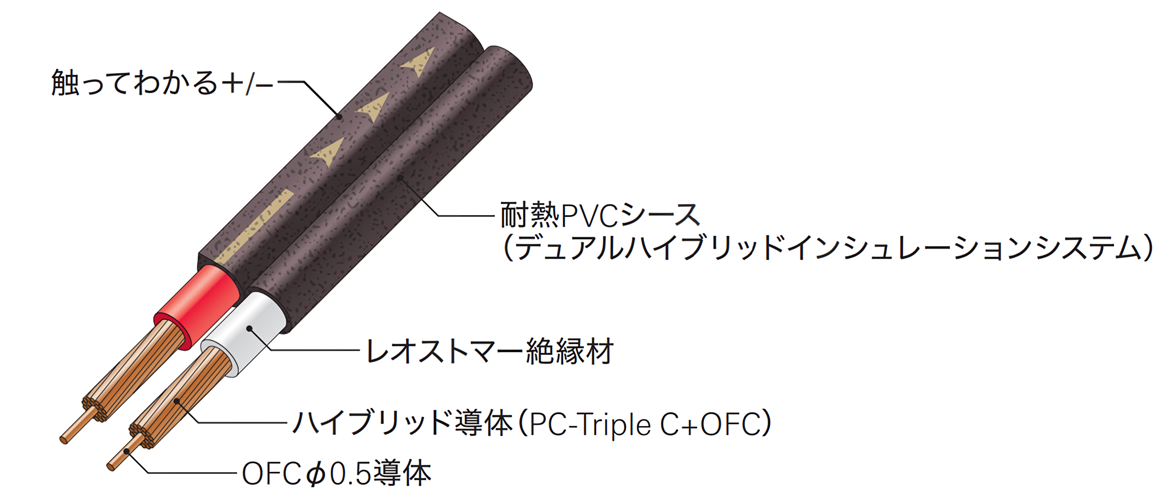 ハイブリッドスピーカーケーブル AT-RS150(限定値引き) オーディオテクニカ（audio-technica） AT-RS150 PC-TripleC＆OFC