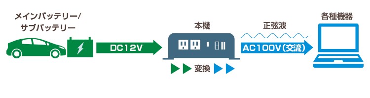 CELLSTAR セルスター DC12V→AC100V 正弦波インバーター SI-1500 CELLSTAR セルスター DC12V→AC100V 正弦波インバーター SI-1500