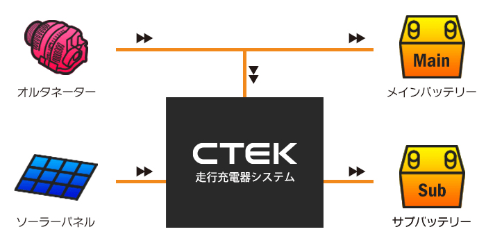 CTEK サブバッテリー 走行充電器 セット リチウム バッテリー 2