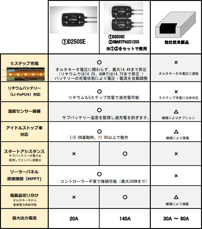 CTEK D250SE デュアル入力20A充電器 - 通販 - impulxo.com