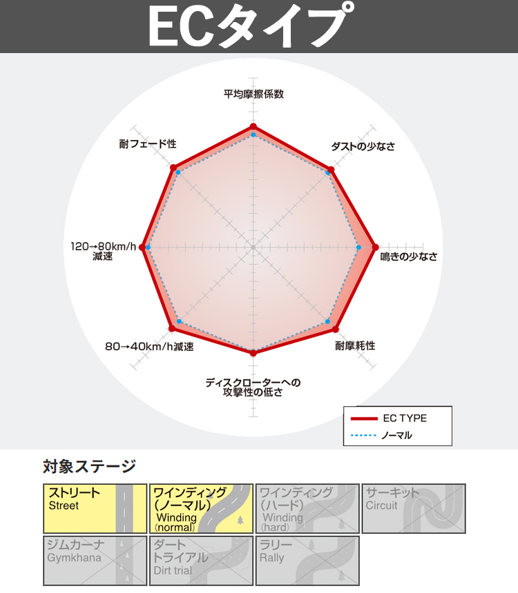 DIXCEL EC321710 純正補修向けブレーキパッド EC type セレナ C27系 / リーフ ZE1 フロント用 ディクセル | DIXCEL | 02