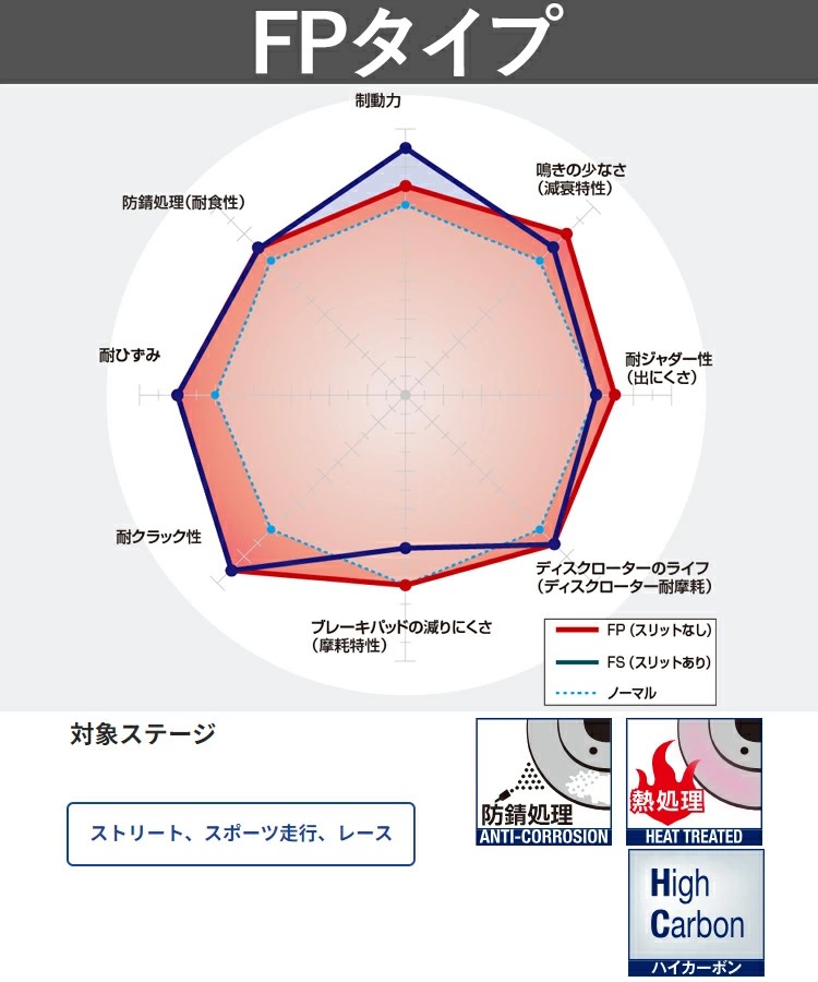 DIXCEL FP3667046S FPtype スポーツ ブレーキローター 左右セット WRX VAB STI Fr.6POT RA-R含む ドリルドタイプ リア用 | DIXCEL | 01