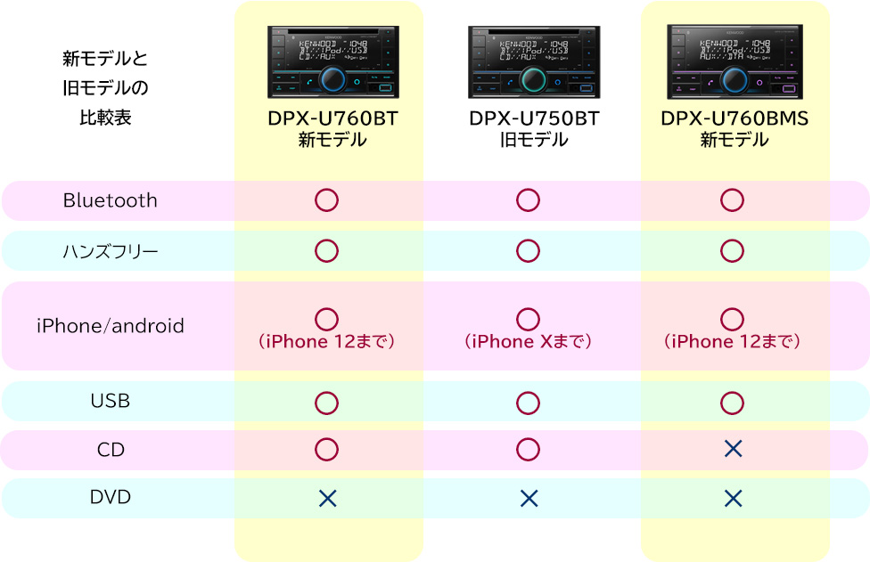 在庫あり即納!!】ケンウッド DPX-U760BMS レシーバー メカレスモデル 高音質 ハンズフリー 通話 USB iPod Bluetooth  対応 Alexa 50W×4 アンプ 搭載 :kenwood-dpx-u760bms:クレールオンラインショップ - 通販 - Yahoo!ショッピング