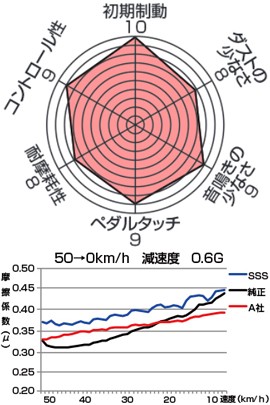 ENDLESS エンドレス EP387SS2 スポーツブレーキパッド Super Street S