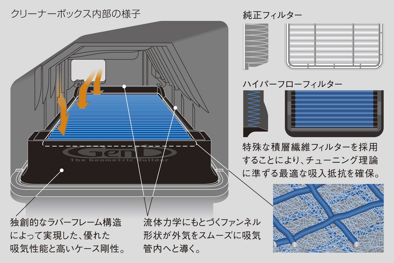 Genb 玄武 エアクリーナー 即納送料無料 ハイパーフローフィルター Eaf03h トヨタ ハイエース 0系 ガソリンエンジン車用