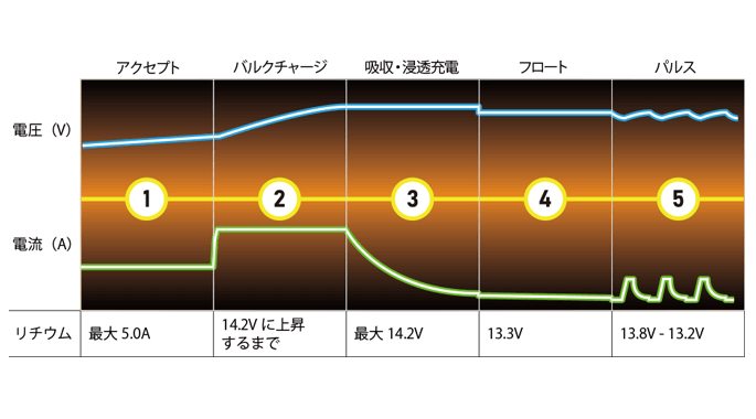 CTEK（シーテック） サブバッテリー 走行充電器 セット リチウム