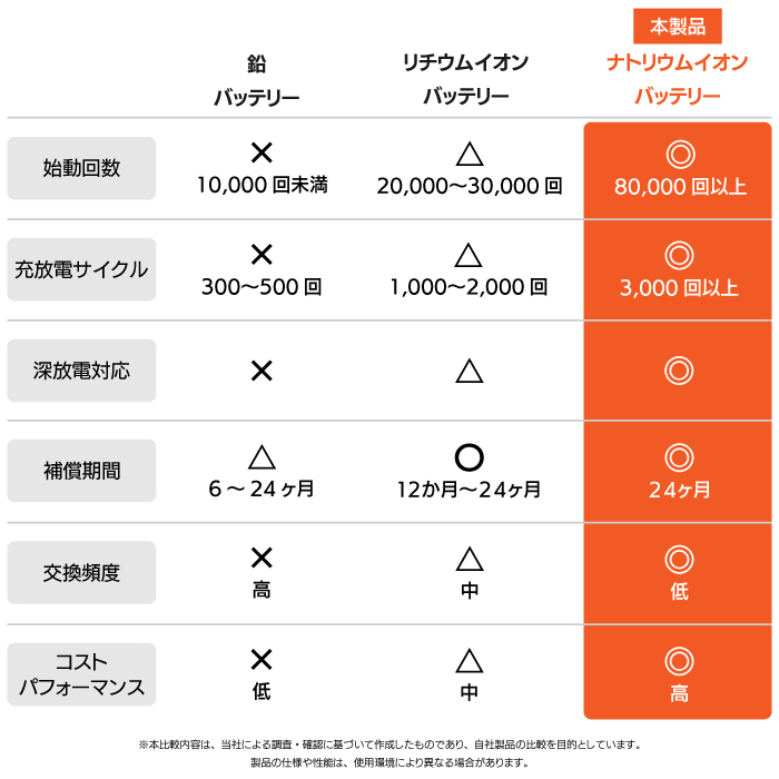 OUTDO NaCRX12 Pro ナトリウムイオンバッテリー バイク用  2年保証 長期放置可能 高速充電対応 過放電に強い バイク バッテリー 二輪用の画像