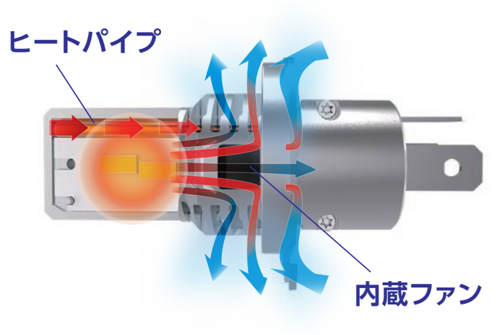 高い放熱機構