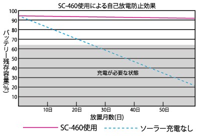 代引不可 在庫あり 467ma ソーラーバッテリー充電器 バッテリーチャージャー Cleseed Sc 460 レビューで送料無料 Www Muslimaidusa Org