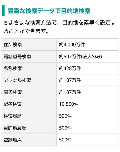豊富な検索データで目的地検索（住所検索、電話番号、名称、ジャンル、駅名、検索・目的地履歴、登録地点