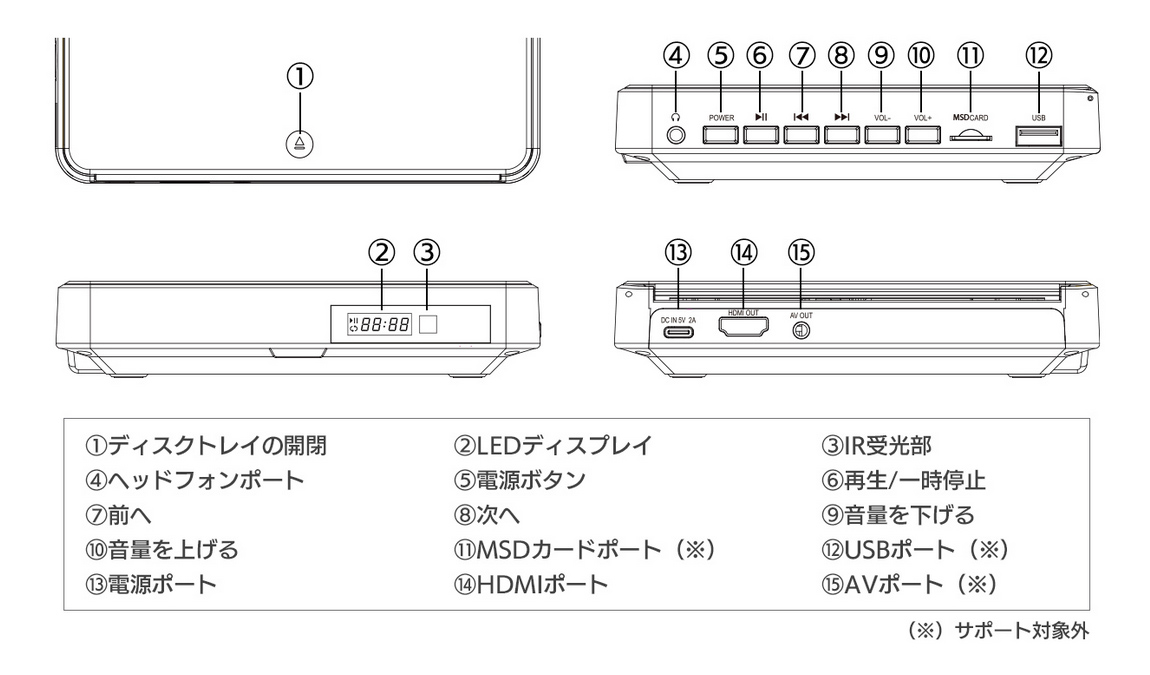 DVDプレーヤーのボタンなどの名称・機能説明