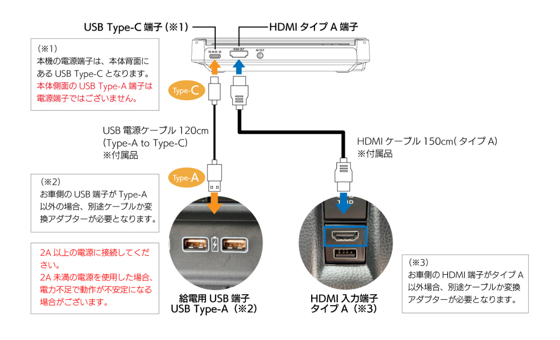USBケーブル、HDMIケーブルの配線図