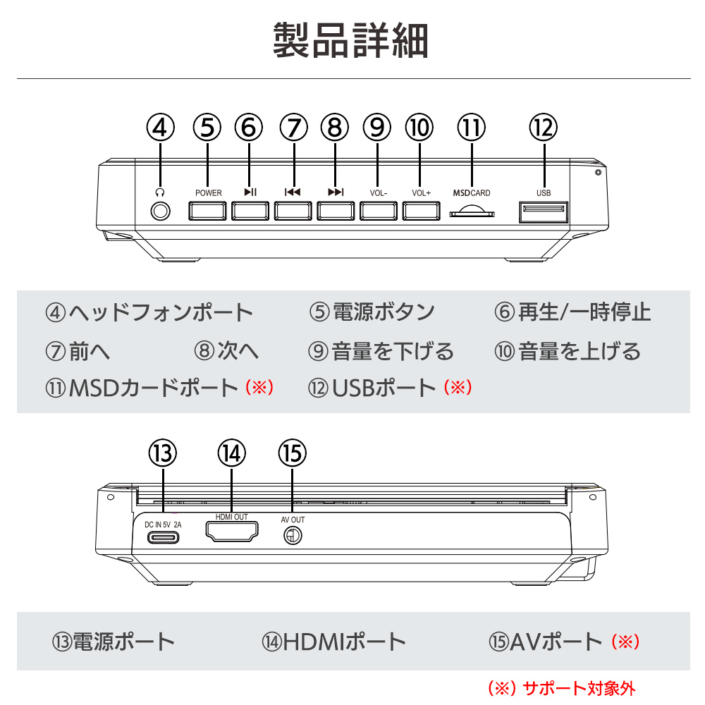 DV005 DVDプレーヤーのボタン等、各パーツの説明（左側面・裏面）