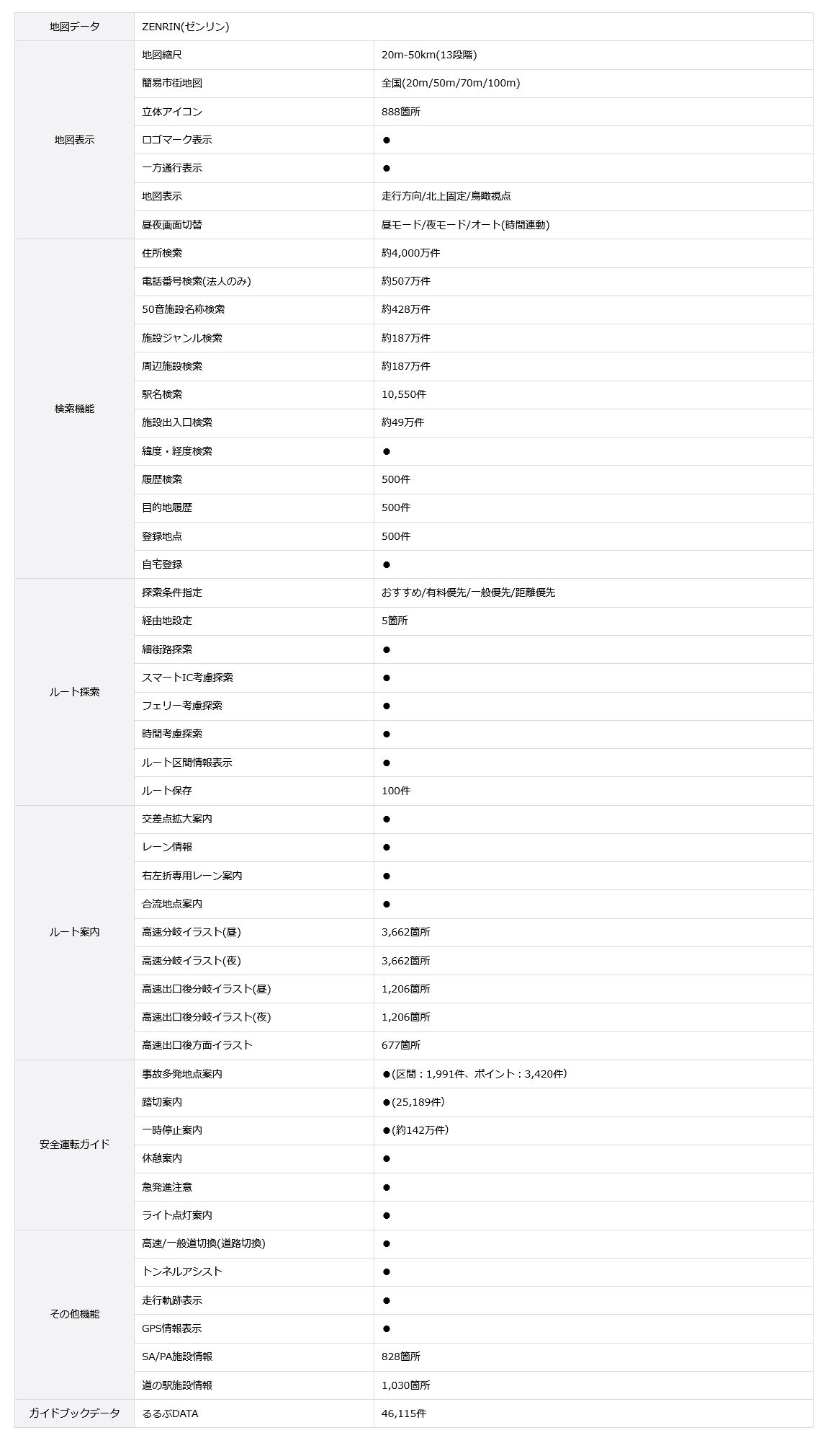 地図表示、検索機能、ルート探索・案内、安全運転ガイド、その他機能の概略