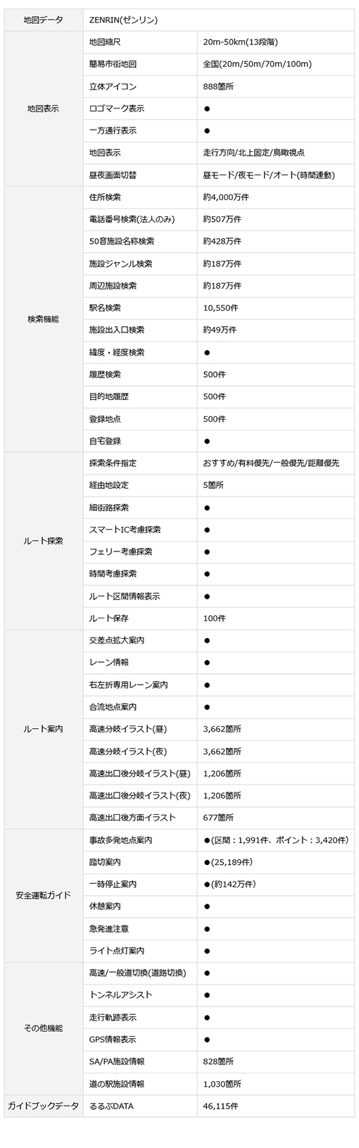 ポータブルナビ PN0708Aの地図データ詳細（表示、検索機能、ルート探索、ルート案内、安全運転ガイド、その他機能、るるぶデータ46,115件収録）