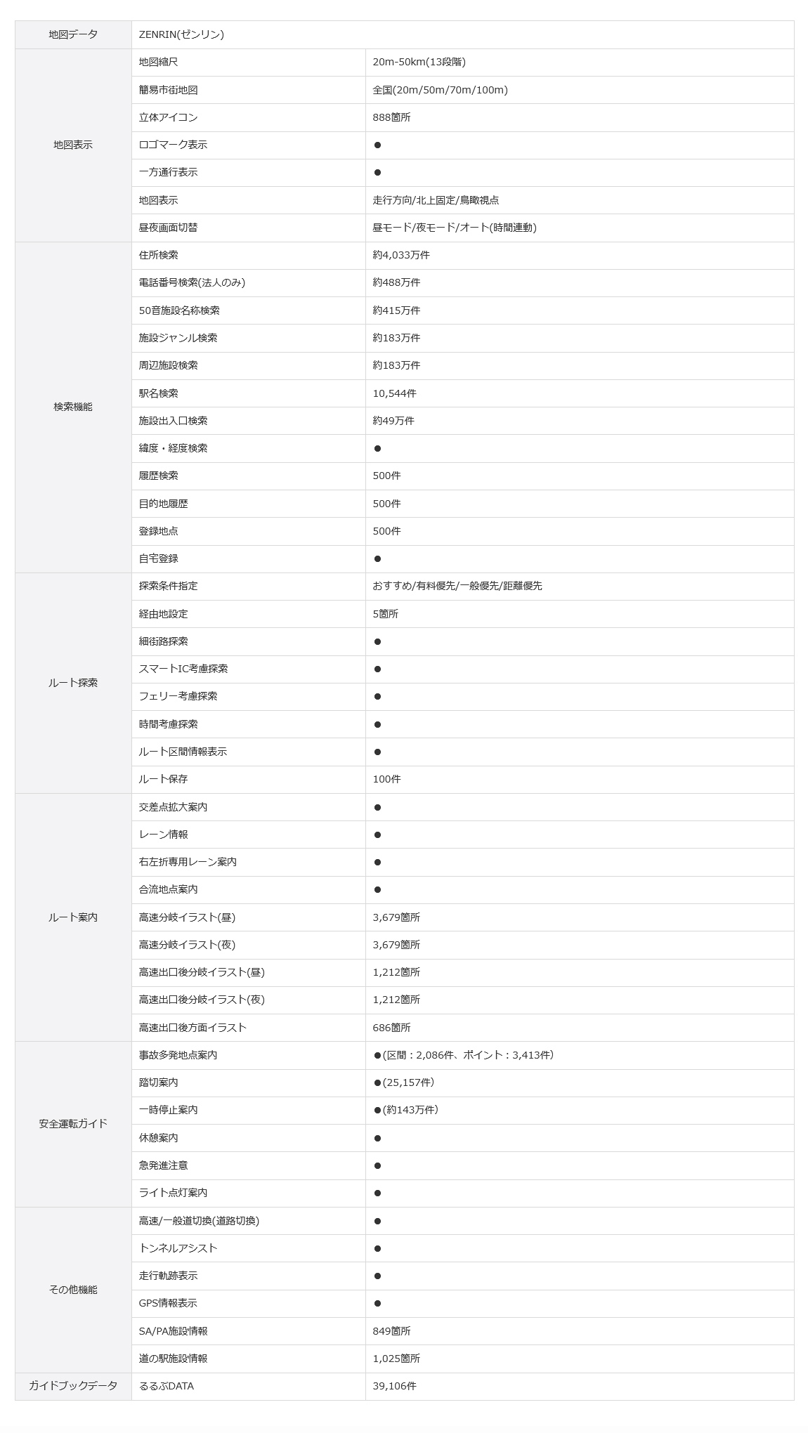 地図表示、検索機能、ルート探索・案内、安全運転ガイド、その他機能の概略