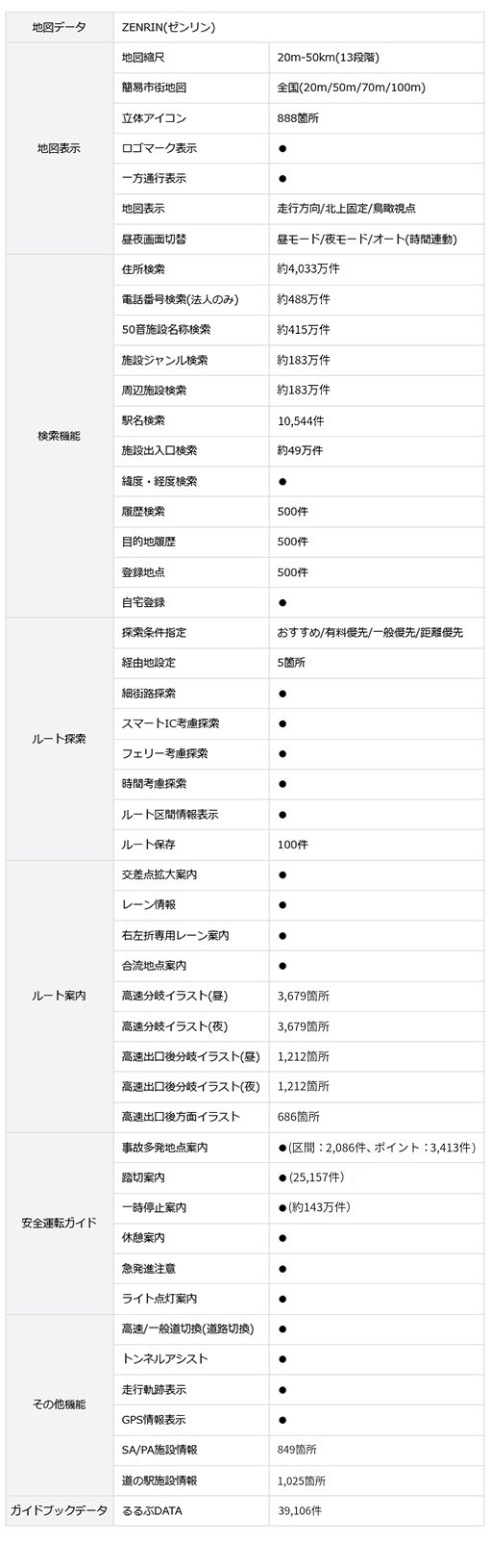 ポータブルナビ PN0709Aの地図データ詳細（表示、検索機能、ルート探索、ルート案内、安全運転ガイド、その他機能、るるぶデータ約4万件収録）