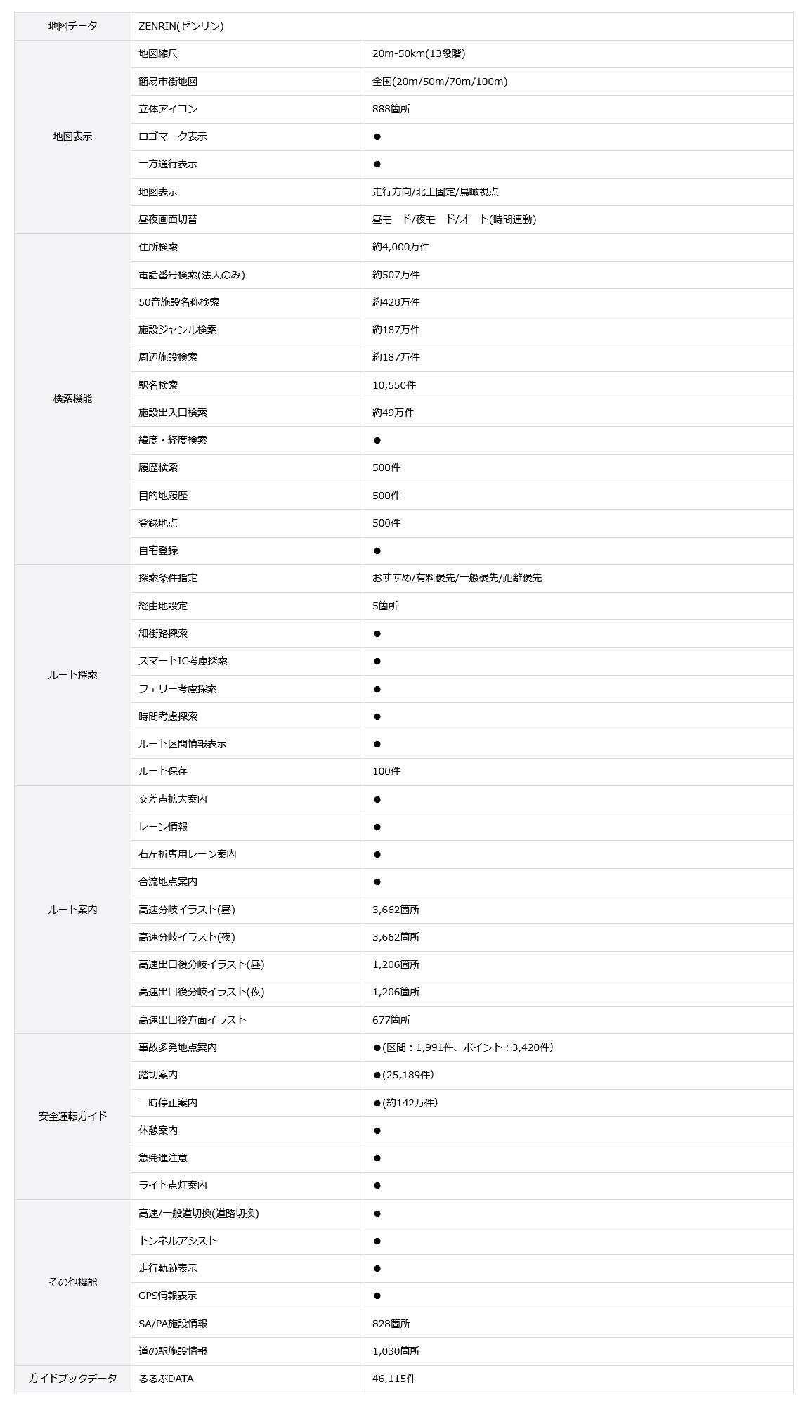 地図表示、検索機能、ルート探索・案内、安全運転ガイド、その他機能の概略