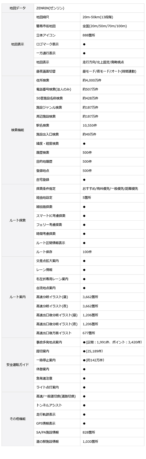 ポータブルナビ PN0908BTの地図データ詳細（表示、検索機能、ルート探索、ルート案内、安全運転ガイド、その他機能）