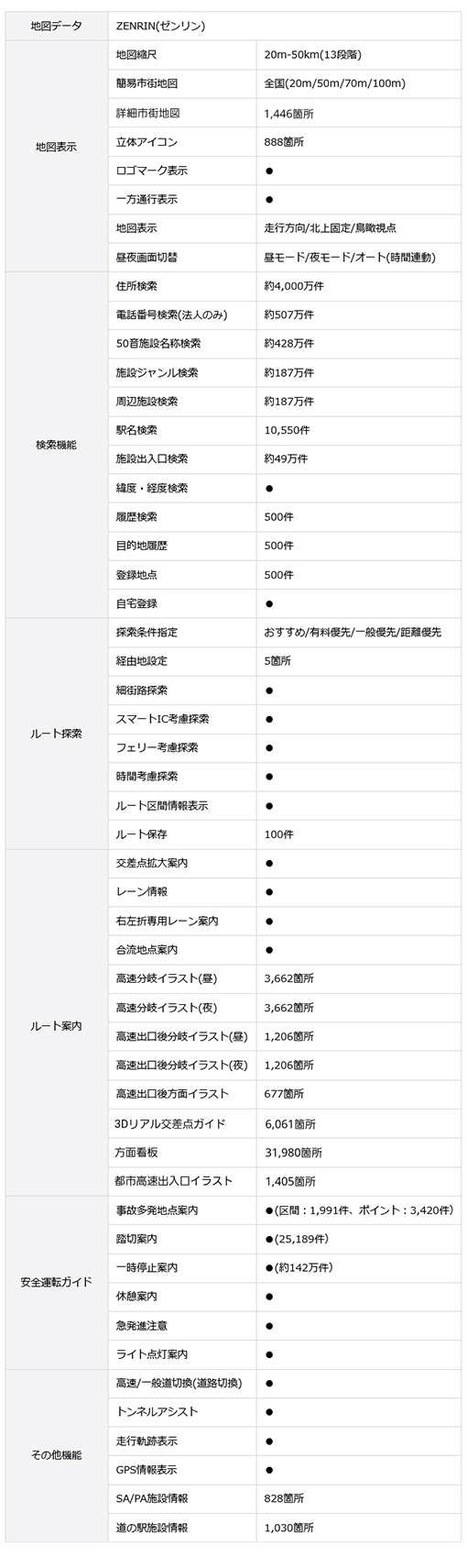 ポータブルナビ PN0908BTPの地図データ詳細（表示、検索機能、ルート探索、ルート案内、安全運転ガイド、その他機能）