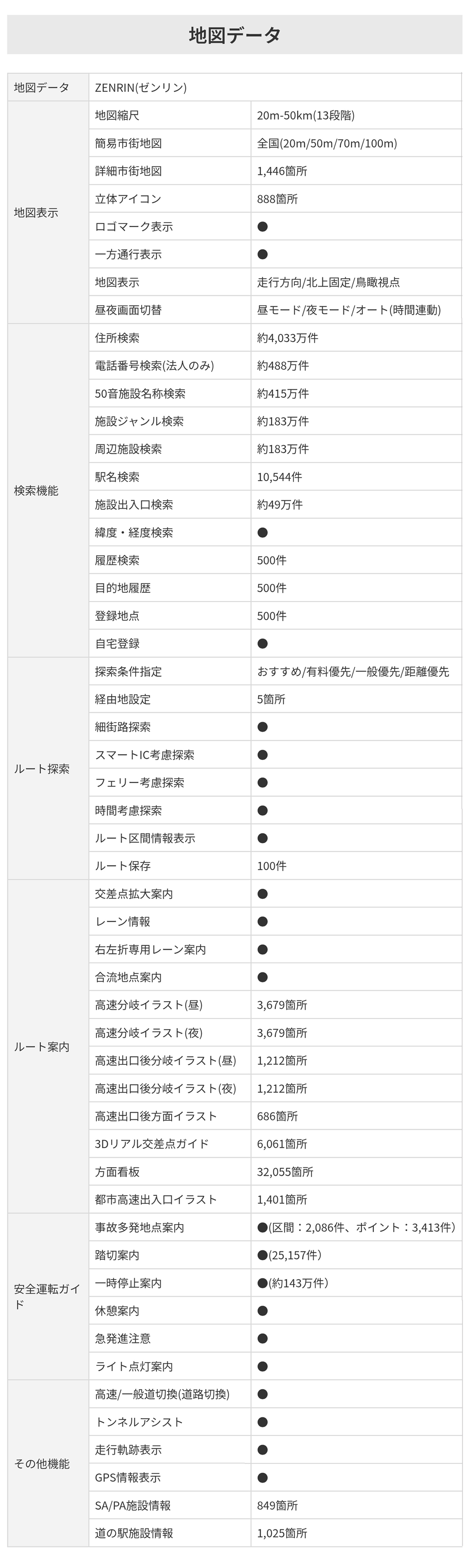 ポータブルナビ PN0909ATPの地図データ詳細(表示、検索機能、ルート探索、ルート案内、安全運転ガイド、その他機能)