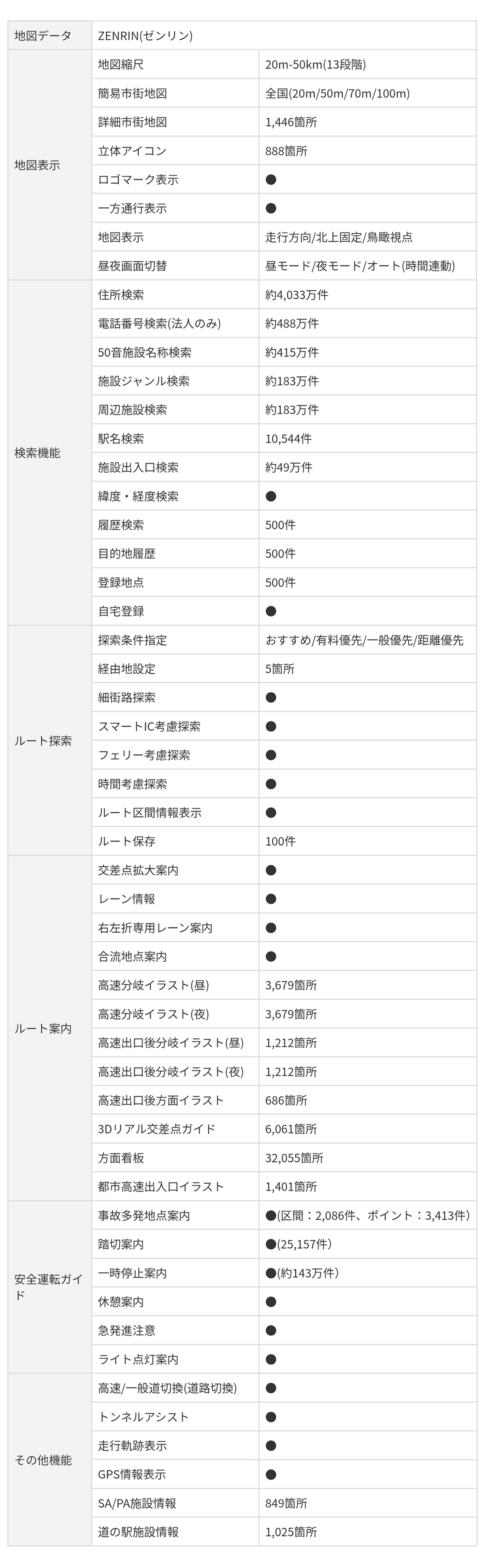 ポータブルナビ PN0909BTPの地図データ詳細(表示、検索機能、ルート探索、ルート案内、安全運転ガイド、その他機能)