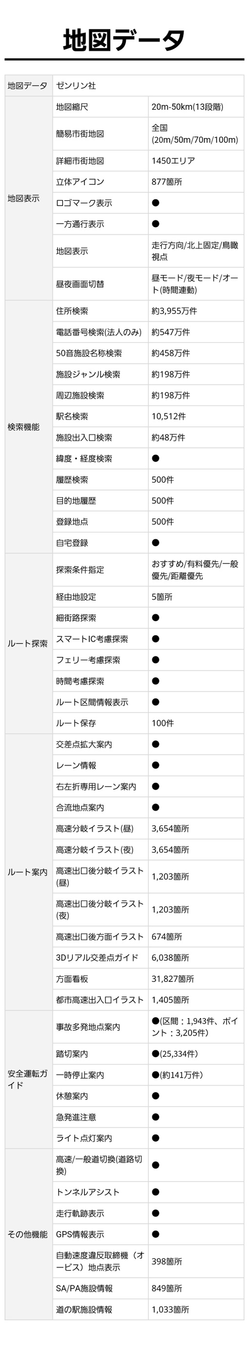 地図データ詳細情報  ゼンリン社