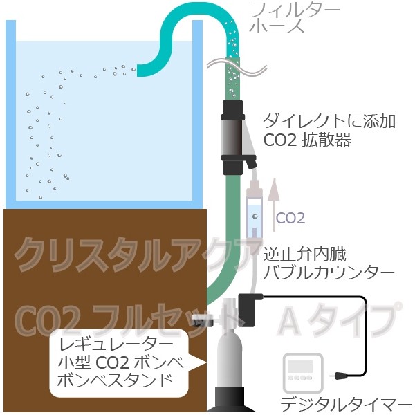 クリスタルアクア CO2フルセット Aタイプ 自動CO2添加（スピコン+電磁弁一体型CO2レギュレーター、タイマー他付属） :CO2FSET