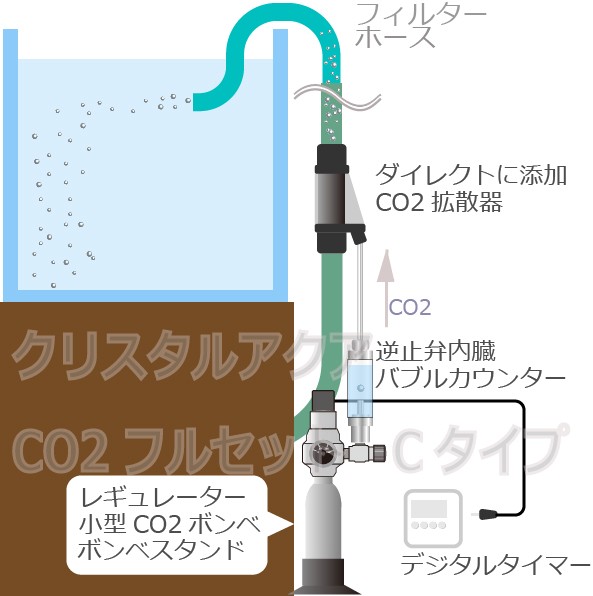 CO2フルセット Cタイプ 【自動CO2添加】セットイメージ