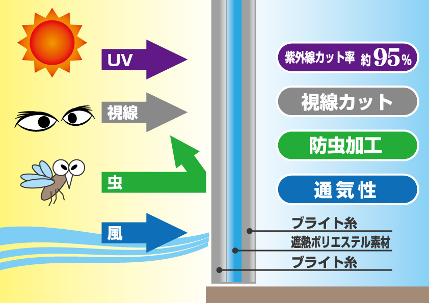 遮熱・紫外線カット効果に優れた遮熱ポリエステル素材「イレイド」