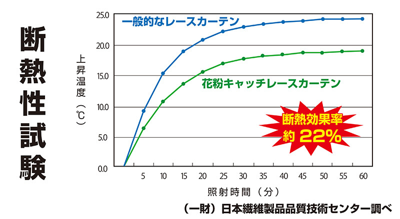 花粉キャッチ 断熱 遮像 多機能レースカーテン 2枚組 丸洗い可