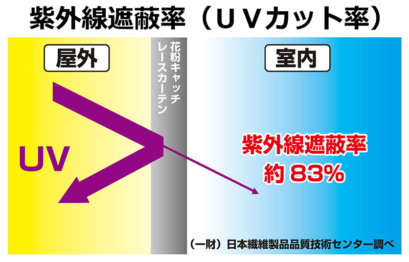 花粉キャッチ 断熱 遮像 多機能レースカーテン 2枚組 丸洗い可