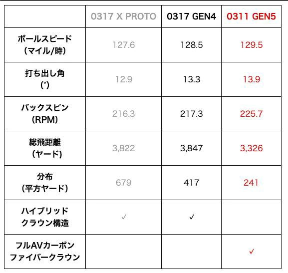 特注・ヘッド在庫有り) PXG GEN5 0311 ハイブリッド クライムオブ