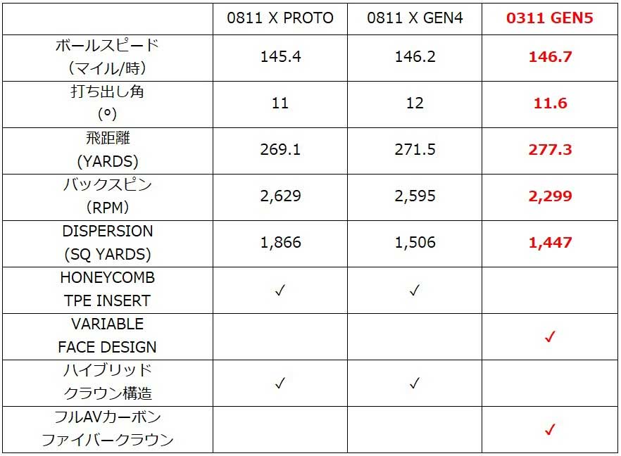 特注・ヘッド在庫有り) PXG GEN5 0311 ドライバー 三菱ケミカル