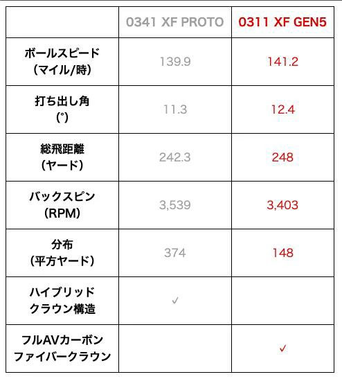 特注・ヘッド在庫有り) PXG GEN5 0311XF フェアウェイウッド USTマミヤ