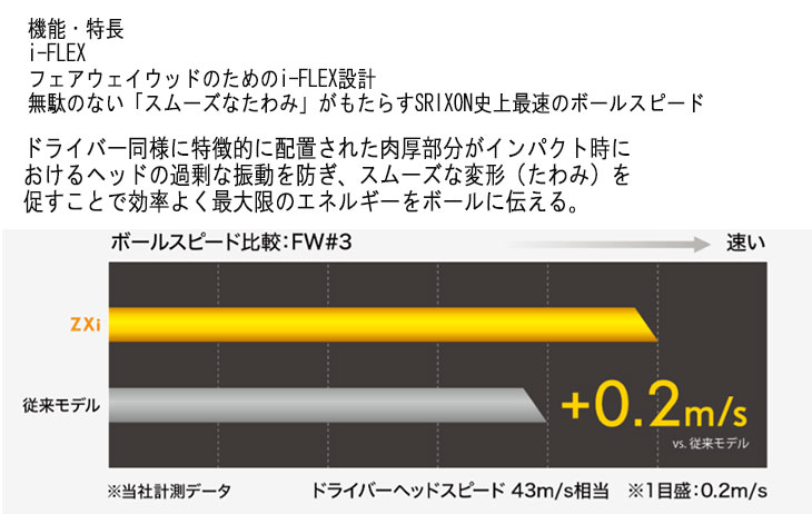 【メーカーカスタム】 スリクソン ZXi フェアウェイウッド 藤倉 24ベンタス ブルー 24 VENTUS BLUE シャフト 日本正規品  SRIXON ZX iシリーズ