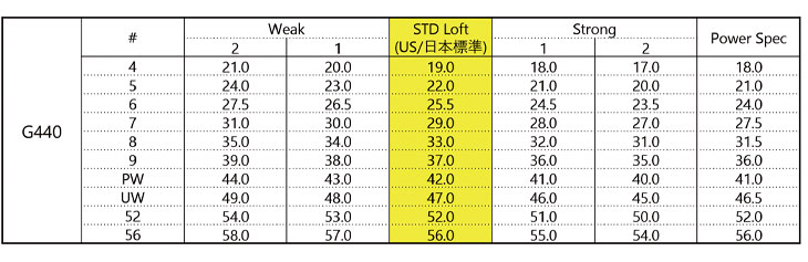 専用ページ PING（ピン） 【1本から購入可能・メーカーカスタム】 PING G440