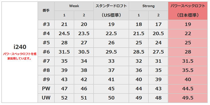 PING（ピン） 【メーカーカスタム】 PING i240 アイアン N.S.PRO
